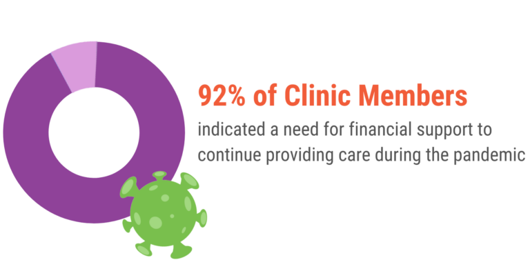 92% of clinic member indicated a need for financial support to continue providing care during the pandemic