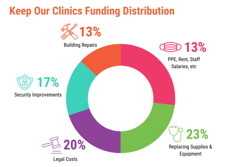 Keep Our Clinics Funding Distribution Pie Graph