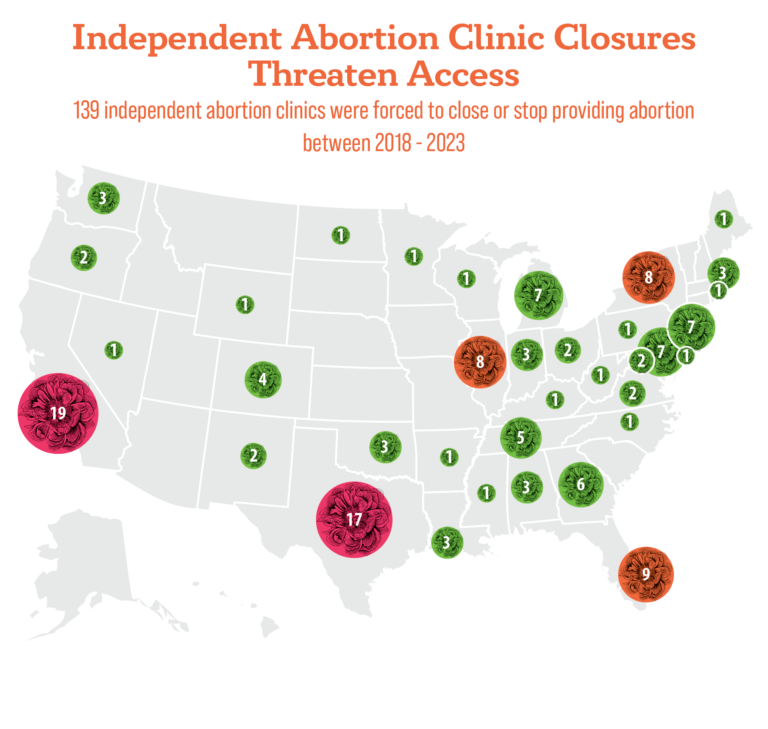 Independent Abortion Clinic Closures Threaten Access. 139 Independent abortion clinics were forced to close or stop providing abortions between 2018 and 2023